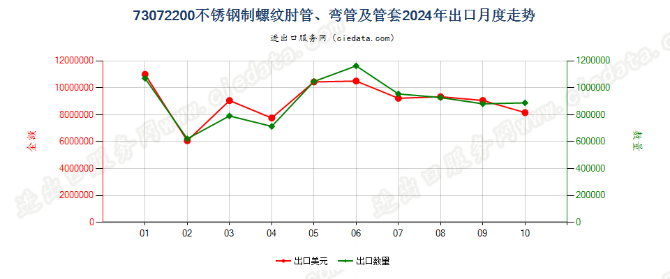 73072200不锈钢制螺纹肘管、弯管及管套出口2024年月度走势图