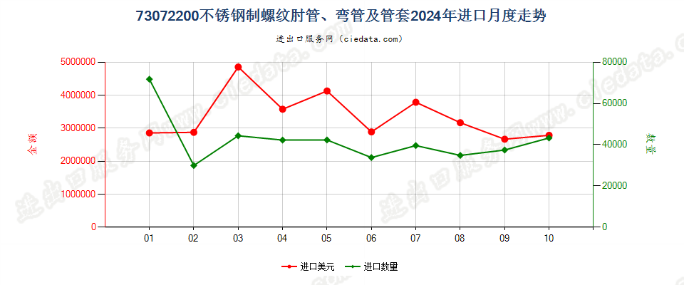 73072200不锈钢制螺纹肘管、弯管及管套进口2024年月度走势图