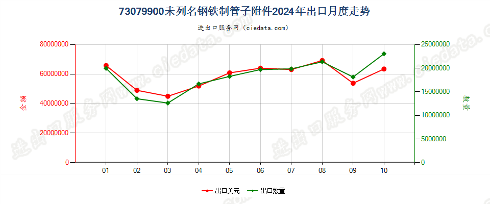 73079900未列名钢铁制管子附件出口2024年月度走势图