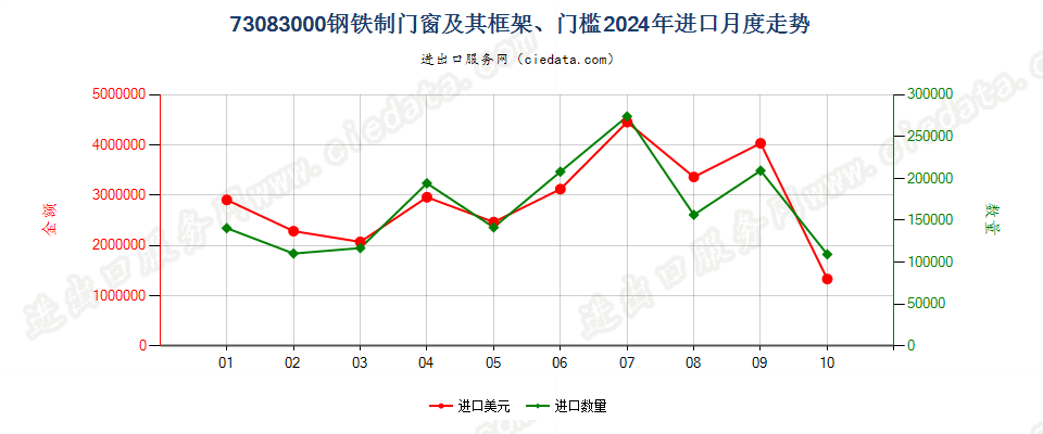 73083000钢铁制门窗及其框架、门槛进口2024年月度走势图