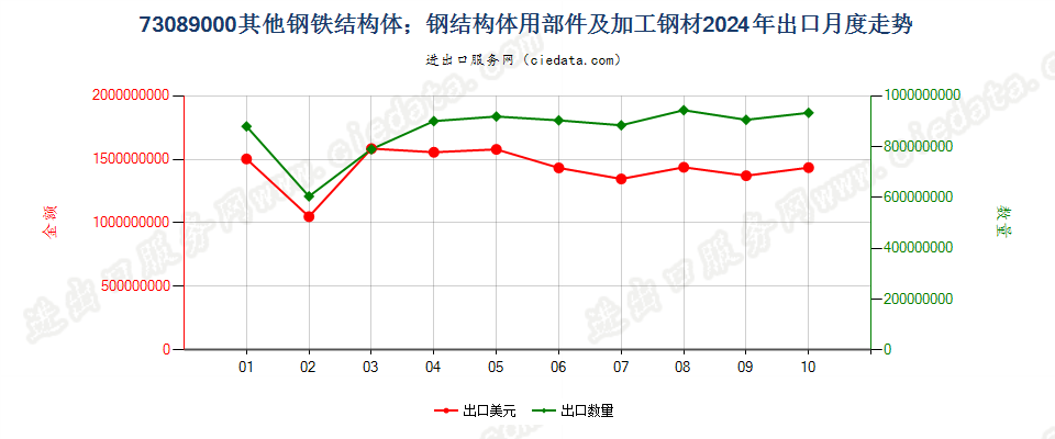 73089000其他钢铁结构体；钢结构体用部件及加工钢材出口2024年月度走势图