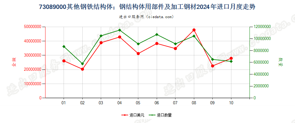 73089000其他钢铁结构体；钢结构体用部件及加工钢材进口2024年月度走势图