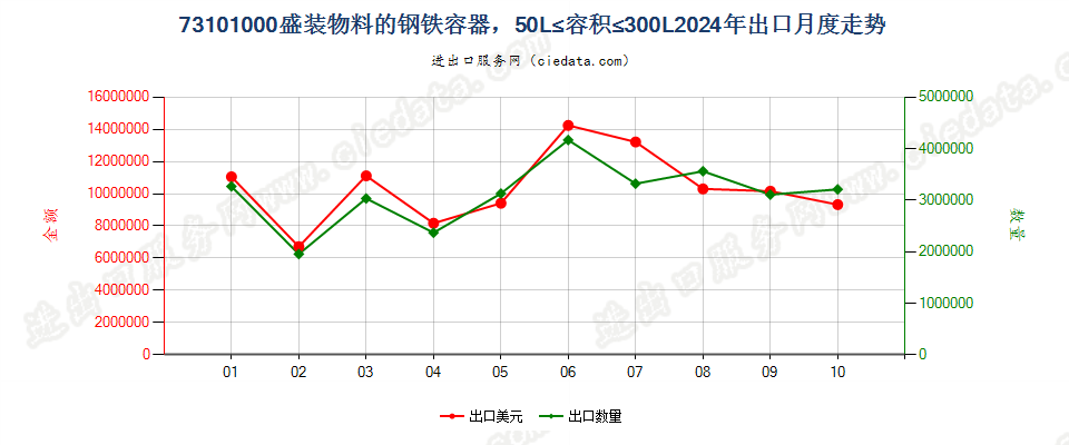 73101000盛装物料的钢铁容器，50L≤容积≤300L出口2024年月度走势图