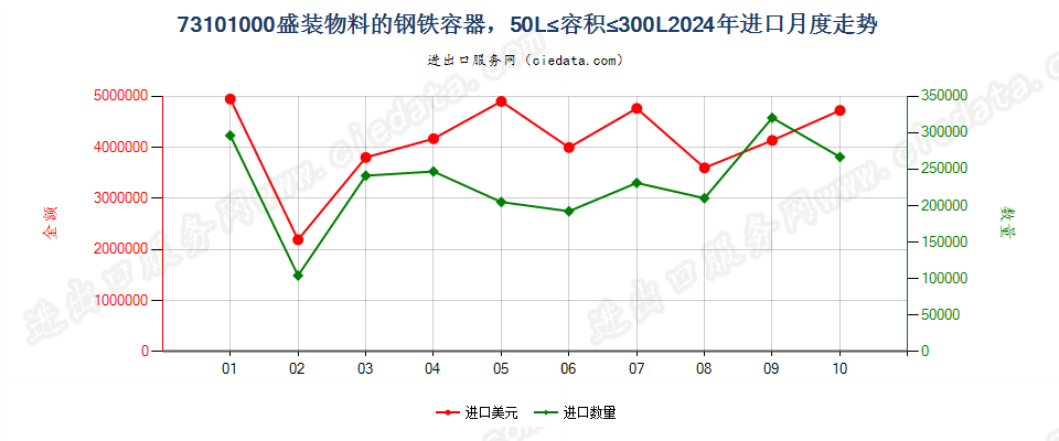 73101000盛装物料的钢铁容器，50L≤容积≤300L进口2024年月度走势图