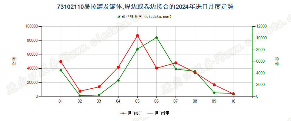 73102110易拉罐及罐体,焊边或卷边接合的进口2024年月度走势图