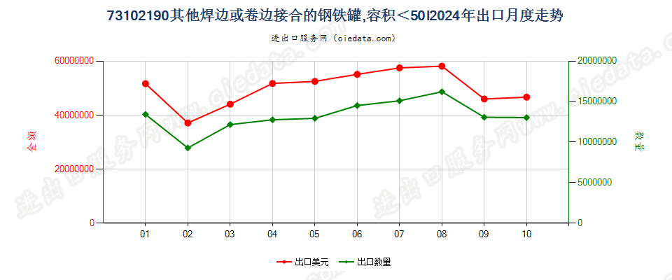 73102190其他焊边或卷边接合的钢铁罐,容积＜50l出口2024年月度走势图