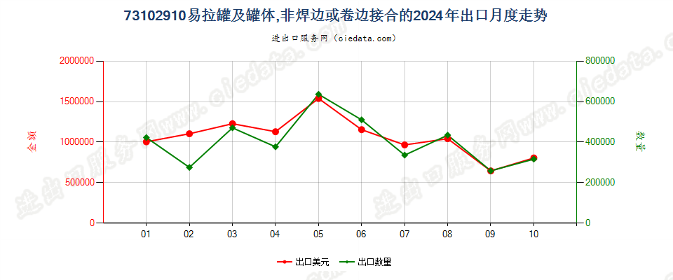 73102910易拉罐及罐体,非焊边或卷边接合的出口2024年月度走势图