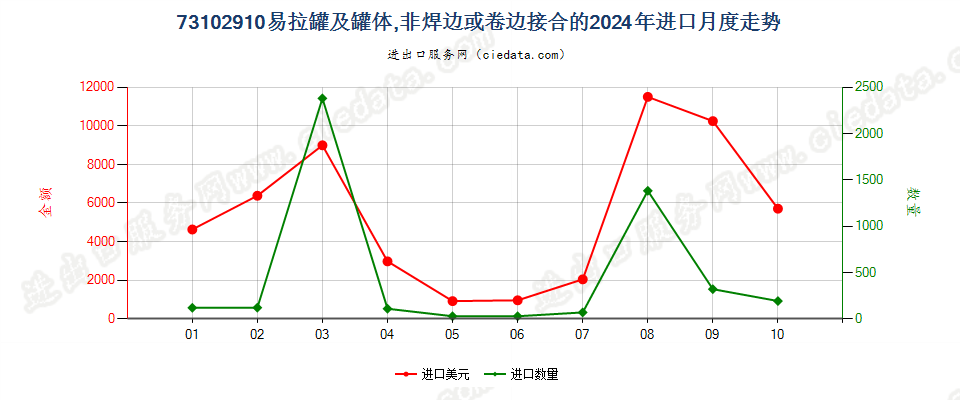 73102910易拉罐及罐体,非焊边或卷边接合的进口2024年月度走势图