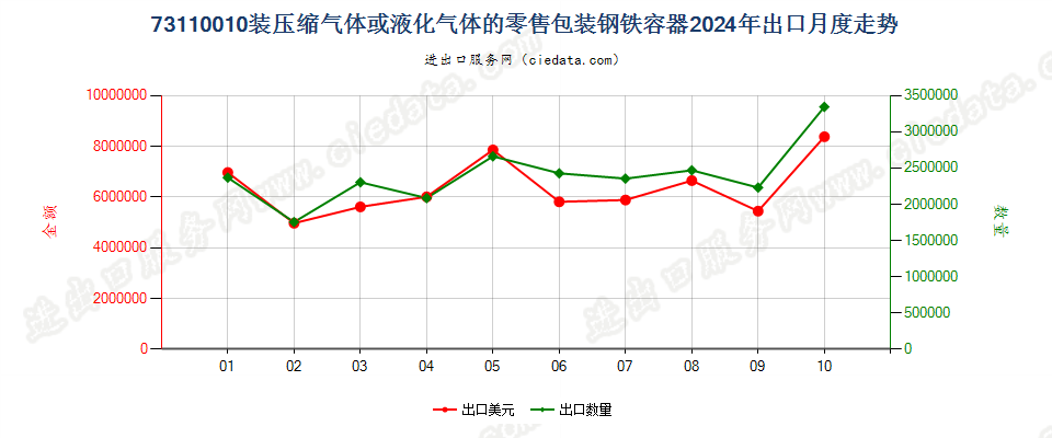 73110010装压缩气体或液化气体的零售包装钢铁容器出口2024年月度走势图