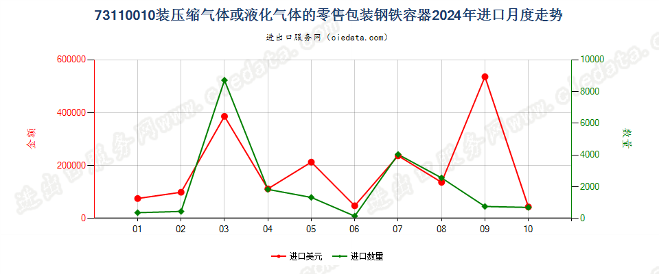 73110010装压缩气体或液化气体的零售包装钢铁容器进口2024年月度走势图