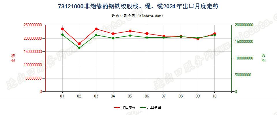 73121000非绝缘的钢铁绞股线、绳、缆出口2024年月度走势图