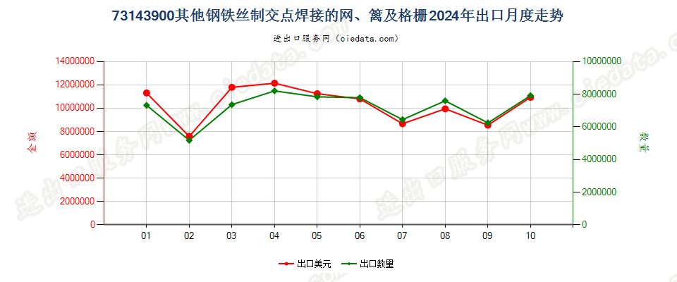 73143900其他钢铁丝制交点焊接的网、篱及格栅出口2024年月度走势图