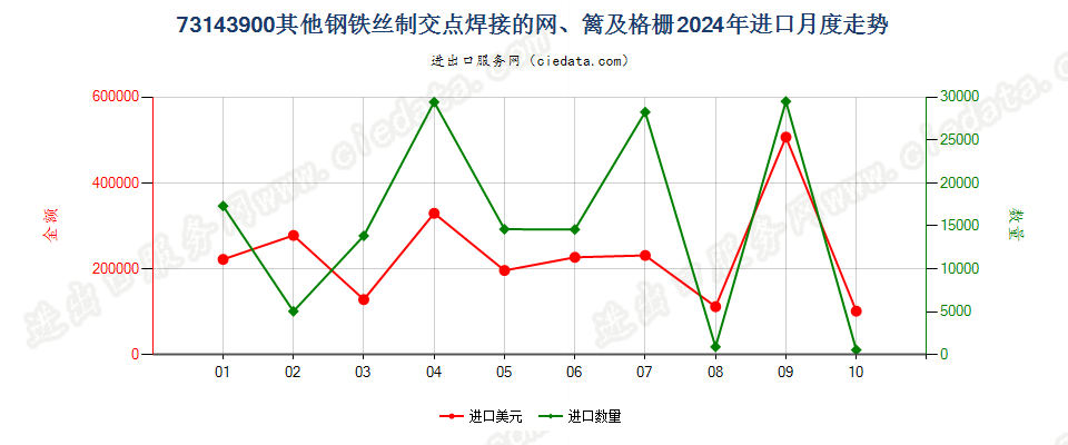 73143900其他钢铁丝制交点焊接的网、篱及格栅进口2024年月度走势图