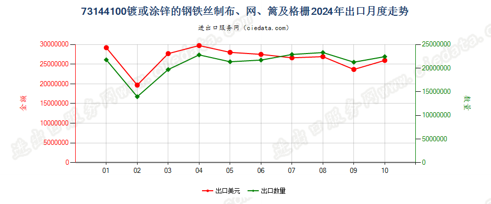 73144100镀或涂锌的钢铁丝制布、网、篱及格栅出口2024年月度走势图