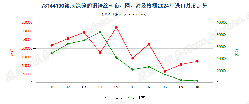 73144100镀或涂锌的钢铁丝制布、网、篱及格栅进口2024年月度走势图