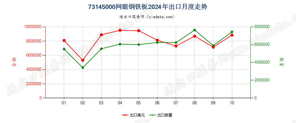 73145000网眼钢铁板出口2024年月度走势图