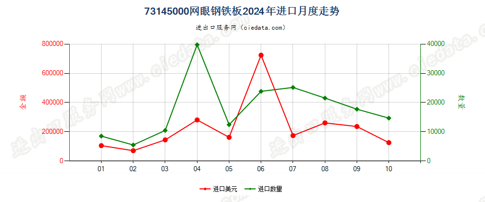 73145000网眼钢铁板进口2024年月度走势图