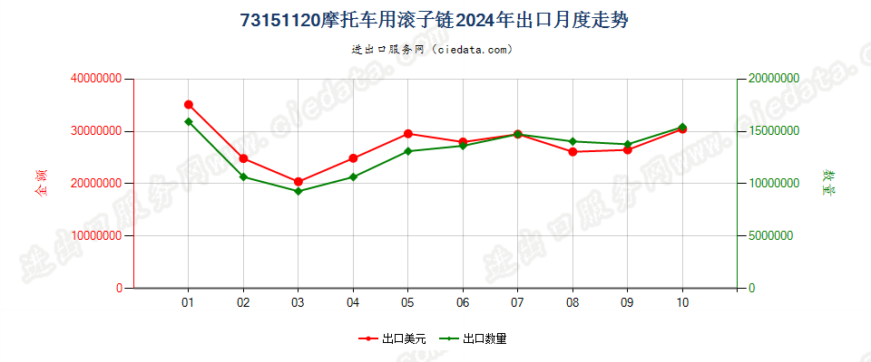 73151120摩托车用滚子链出口2024年月度走势图