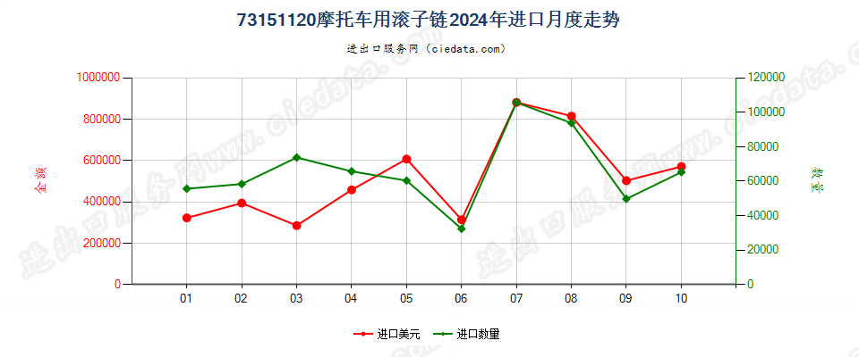 73151120摩托车用滚子链进口2024年月度走势图