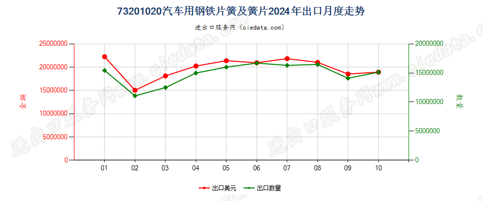 73201020汽车用钢铁片簧及簧片出口2024年月度走势图