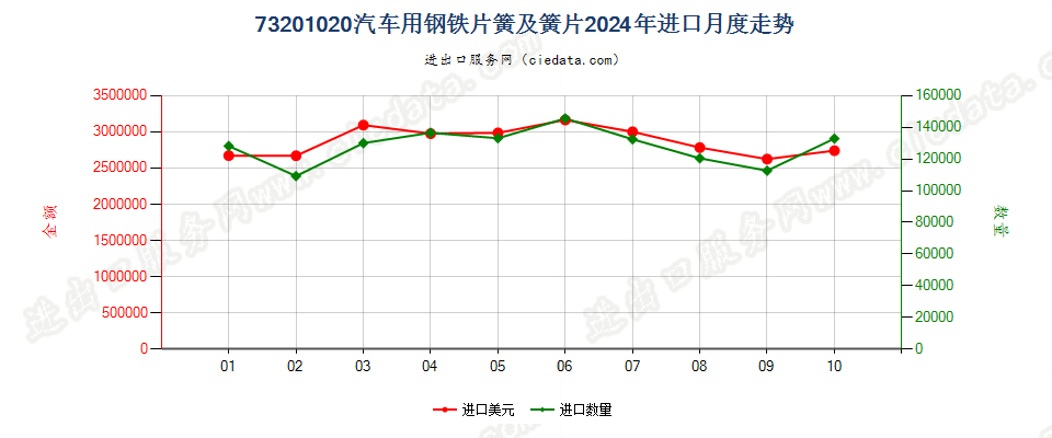 73201020汽车用钢铁片簧及簧片进口2024年月度走势图