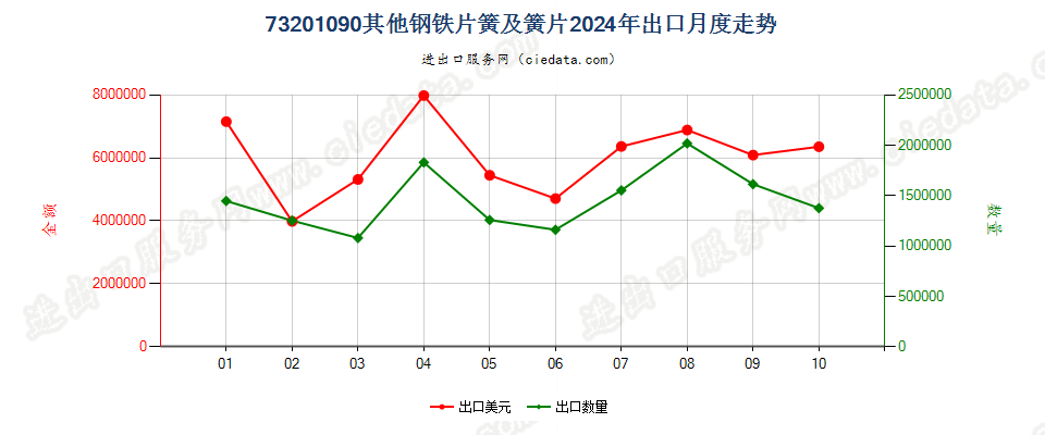 73201090其他钢铁片簧及簧片出口2024年月度走势图