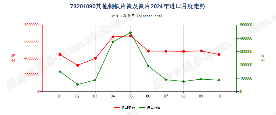 73201090其他钢铁片簧及簧片进口2024年月度走势图