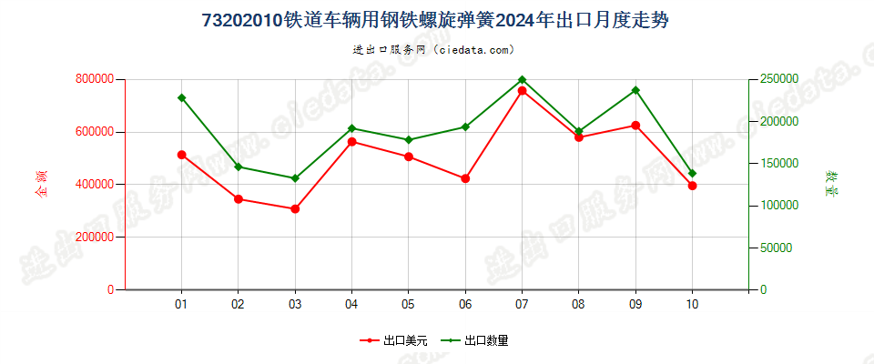 73202010铁道车辆用钢铁螺旋弹簧出口2024年月度走势图