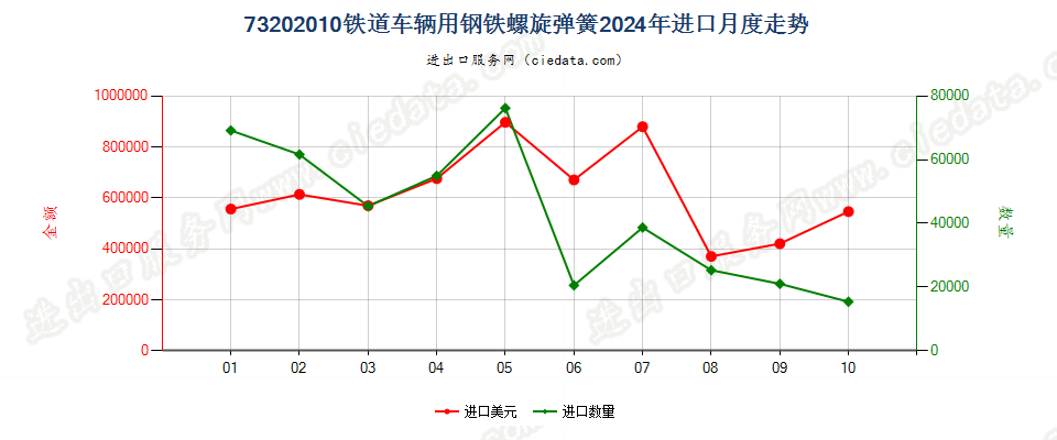 73202010铁道车辆用钢铁螺旋弹簧进口2024年月度走势图