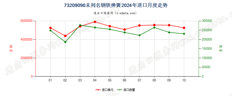 73209090未列名钢铁弹簧进口2024年月度走势图