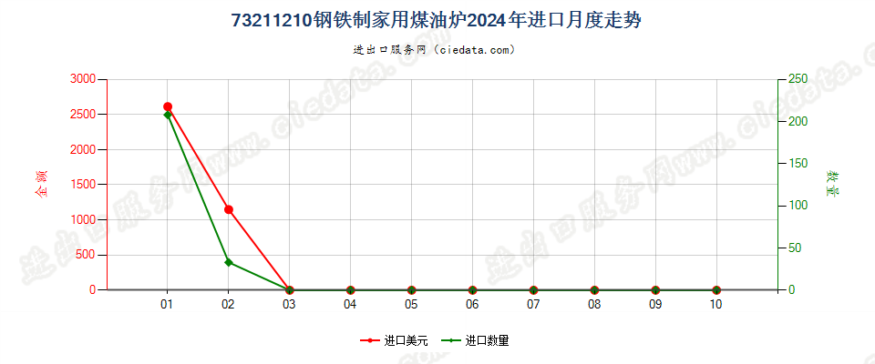 73211210钢铁制家用煤油炉进口2024年月度走势图