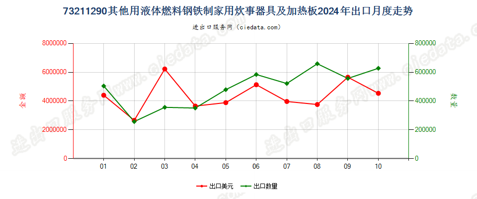 73211290其他用液体燃料钢铁制家用炊事器具及加热板出口2024年月度走势图