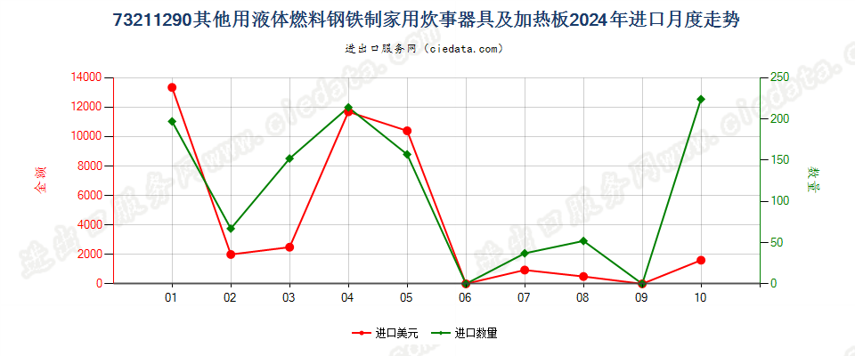 73211290其他用液体燃料钢铁制家用炊事器具及加热板进口2024年月度走势图