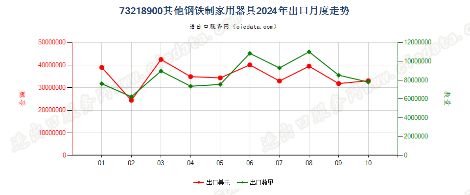 73218900其他钢铁制家用器具出口2024年月度走势图