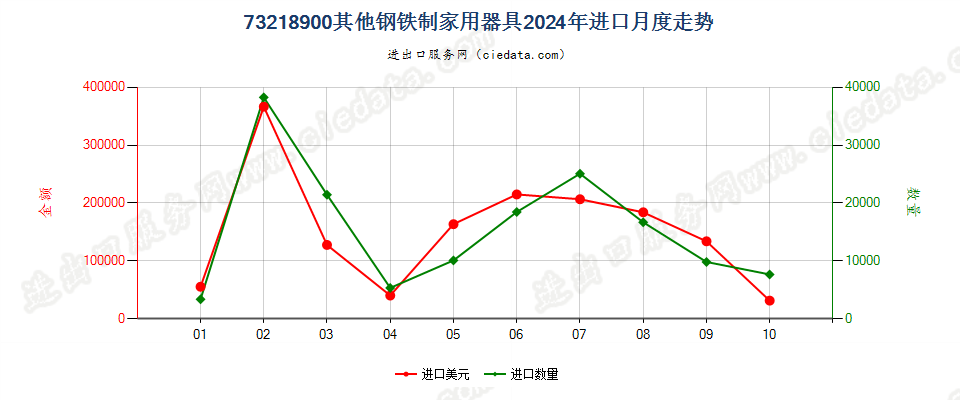 73218900其他钢铁制家用器具进口2024年月度走势图