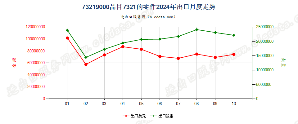 73219000品目7321的零件出口2024年月度走势图