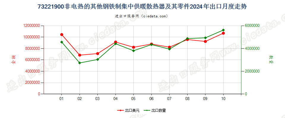 73221900非电热的其他钢铁制集中供暖散热器及其零件出口2024年月度走势图