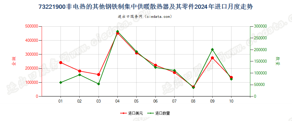 73221900非电热的其他钢铁制集中供暖散热器及其零件进口2024年月度走势图