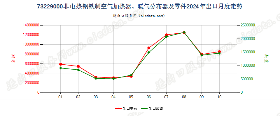 73229000非电热钢铁制空气加热器、暖气分布器及零件出口2024年月度走势图