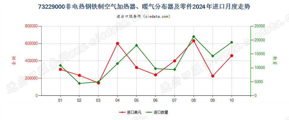 73229000非电热钢铁制空气加热器、暖气分布器及零件进口2024年月度走势图