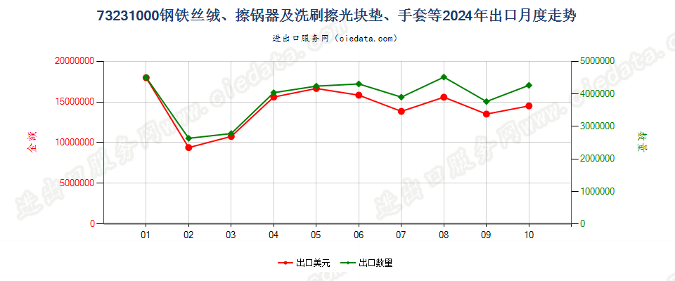 73231000钢铁丝绒、擦锅器及洗刷擦光块垫、手套等出口2024年月度走势图