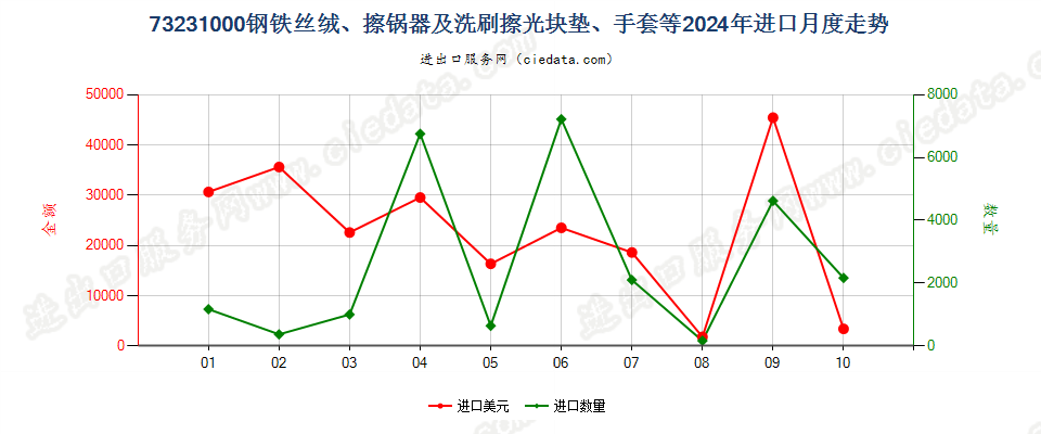 73231000钢铁丝绒、擦锅器及洗刷擦光块垫、手套等进口2024年月度走势图