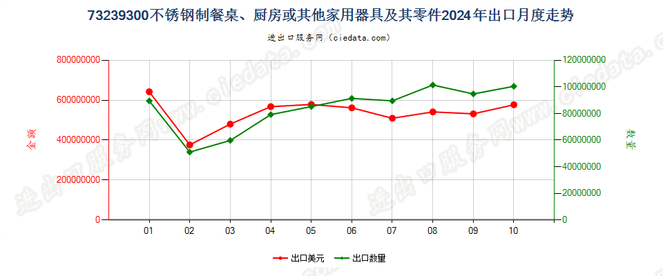 73239300不锈钢制餐桌、厨房或其他家用器具及其零件出口2024年月度走势图