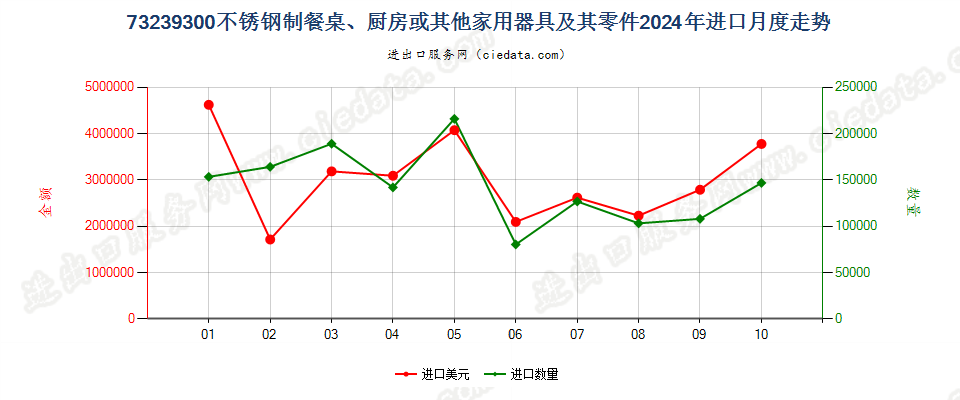 73239300不锈钢制餐桌、厨房或其他家用器具及其零件进口2024年月度走势图