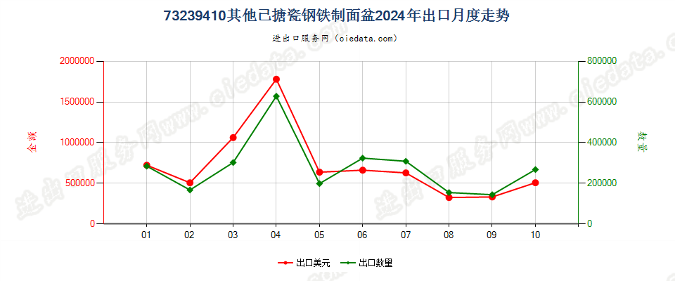 73239410其他已搪瓷钢铁制面盆出口2024年月度走势图