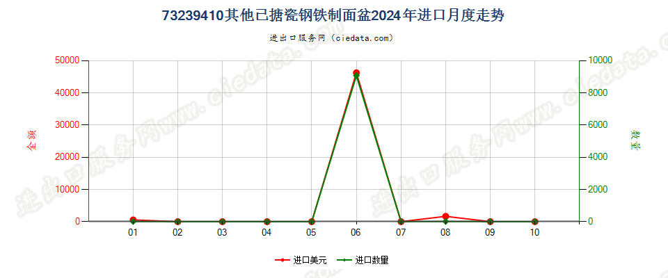 73239410其他已搪瓷钢铁制面盆进口2024年月度走势图