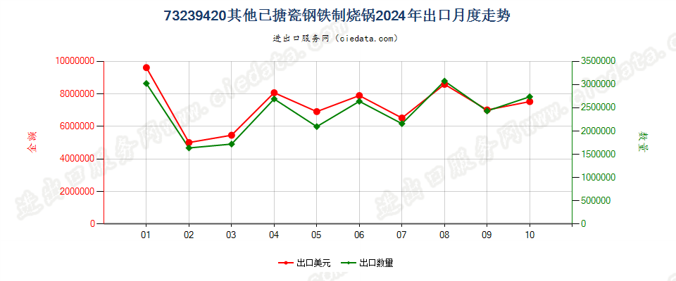 73239420其他已搪瓷钢铁制烧锅出口2024年月度走势图