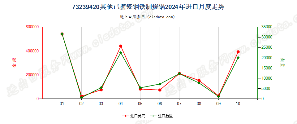 73239420其他已搪瓷钢铁制烧锅进口2024年月度走势图