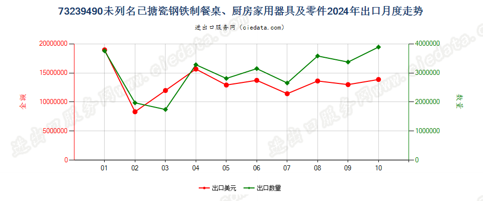 73239490未列名已搪瓷钢铁制餐桌、厨房家用器具及零件出口2024年月度走势图