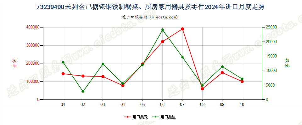 73239490未列名已搪瓷钢铁制餐桌、厨房家用器具及零件进口2024年月度走势图